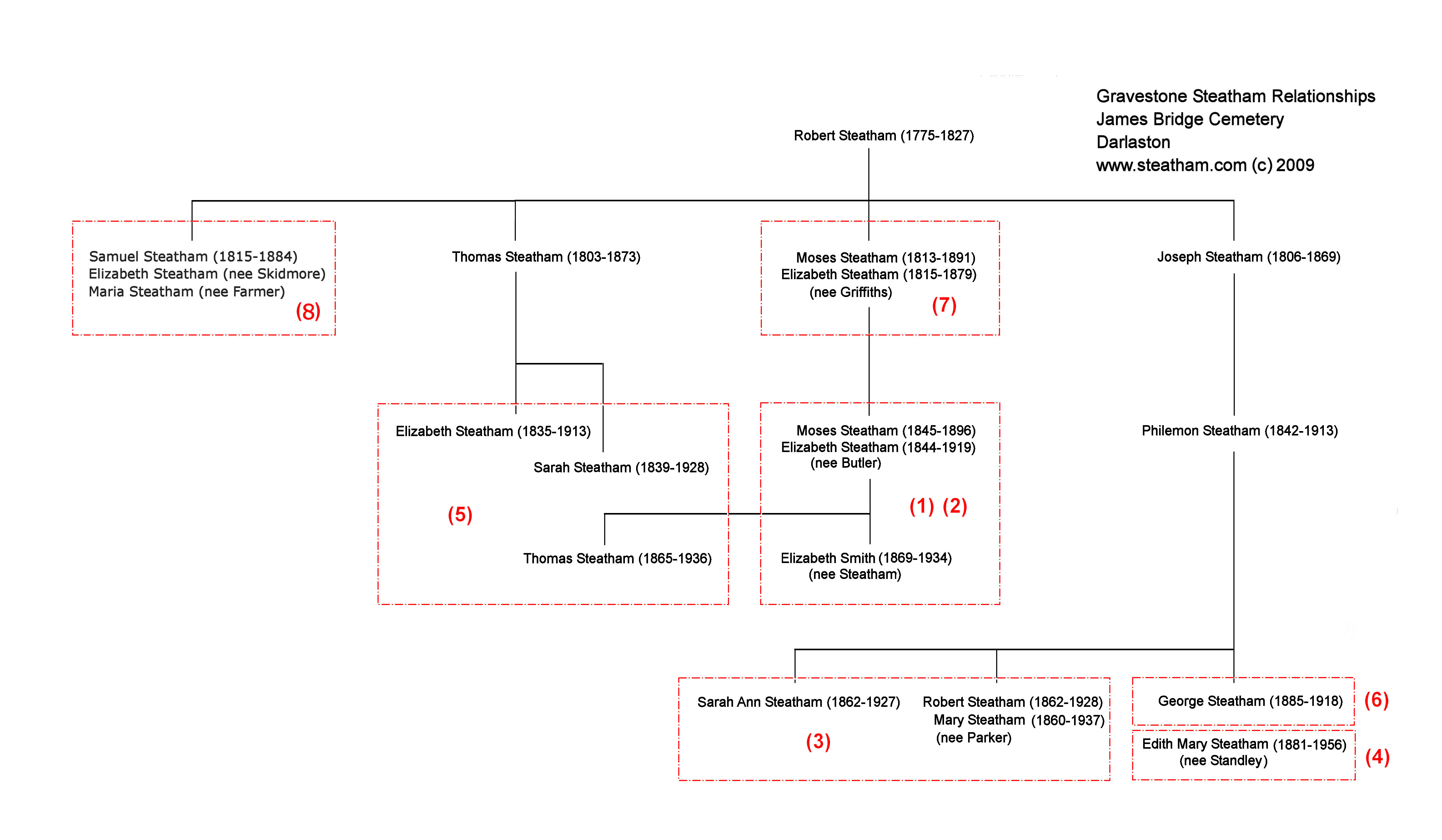 Photo of Gravestone Steatham Relationship (GSR), James Bridge Cemetery, Darlaston